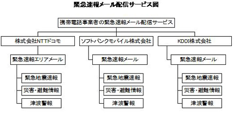 緊急速報メール配信サービス説明図