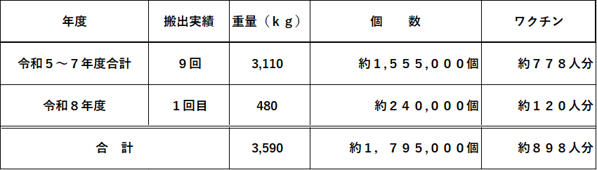 ペットボトルキャップ実績
