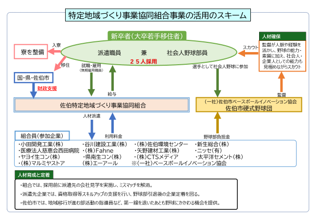 特定地域づくり