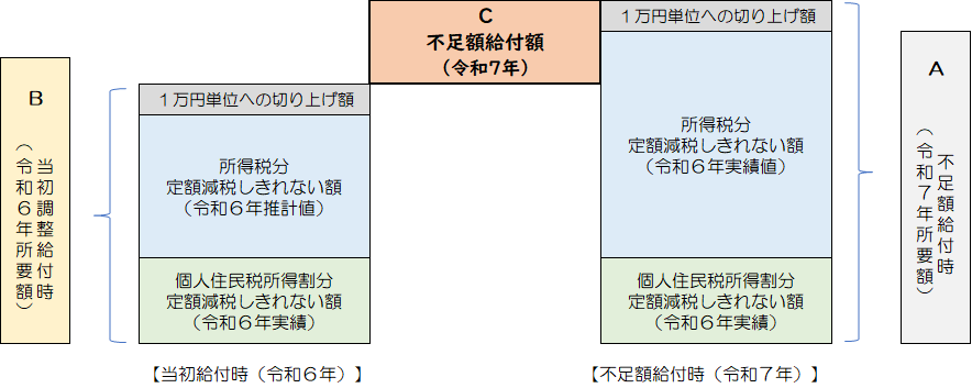 不足額給付Ⅰイメージ図