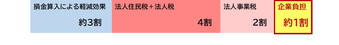 税制