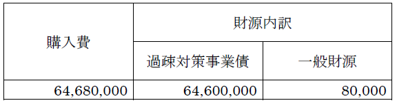 単位表