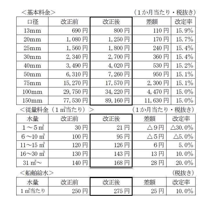 表(1)