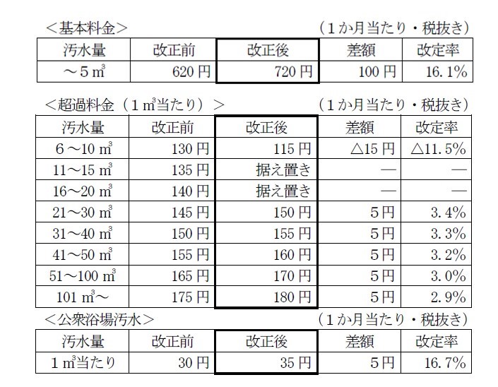 表(2)