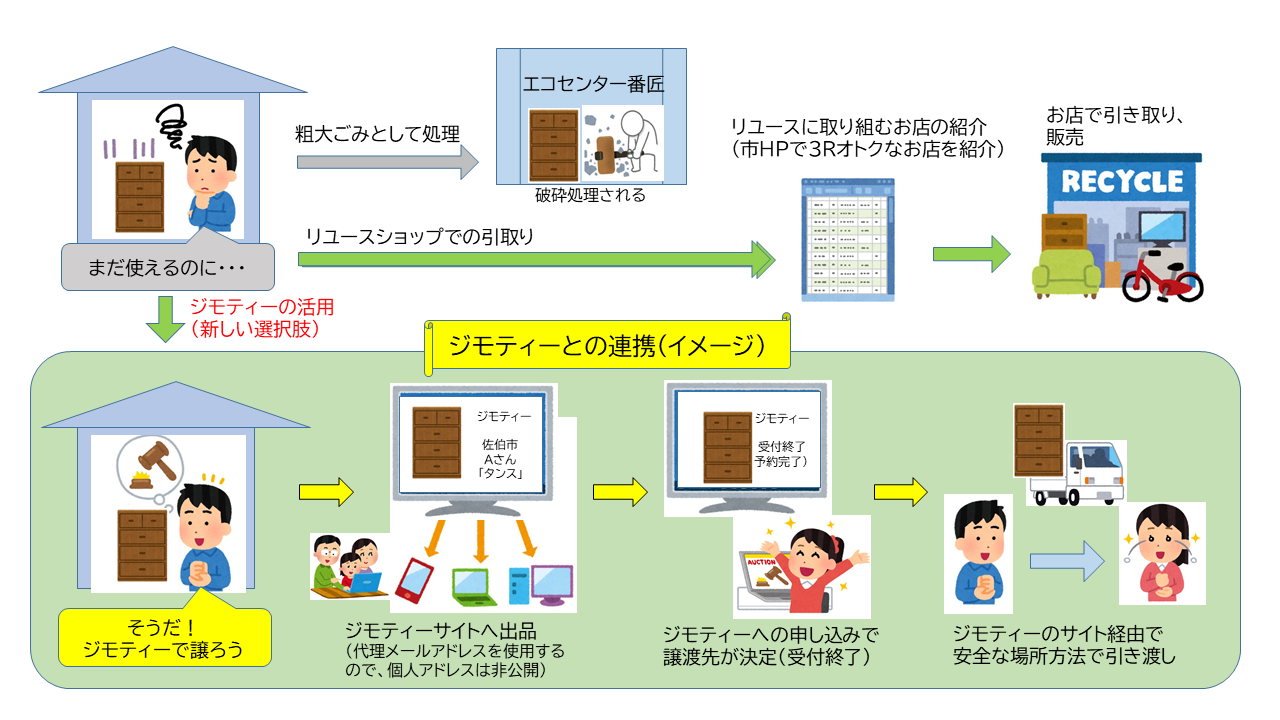 ジモティーとリユース活動促進の連携に関する協定を締結しました 佐伯市