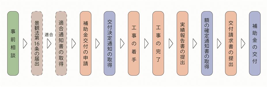 補助金申請の流れ