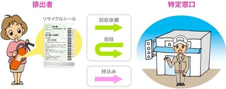 消火器処分イメージ