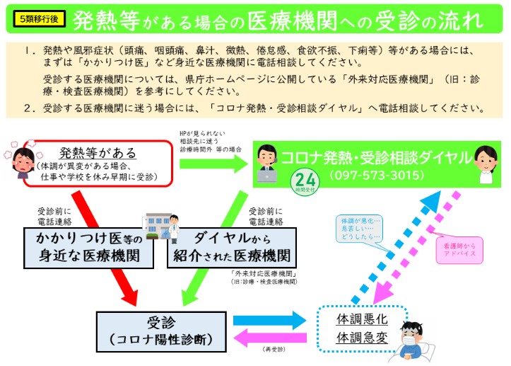 発熱等がある場合の医療機関への受診の流れ