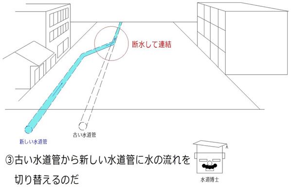 新しい水道管に水の流れを切り替えます