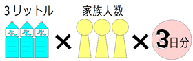 備蓄の目安は、1日当たり3リットルを3日分