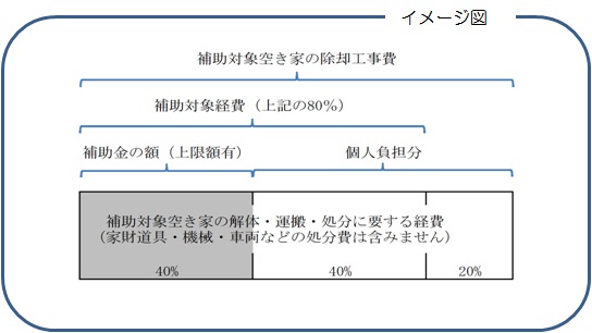 補助対象経費と補助金の額のイメージ