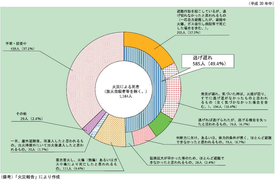 統計